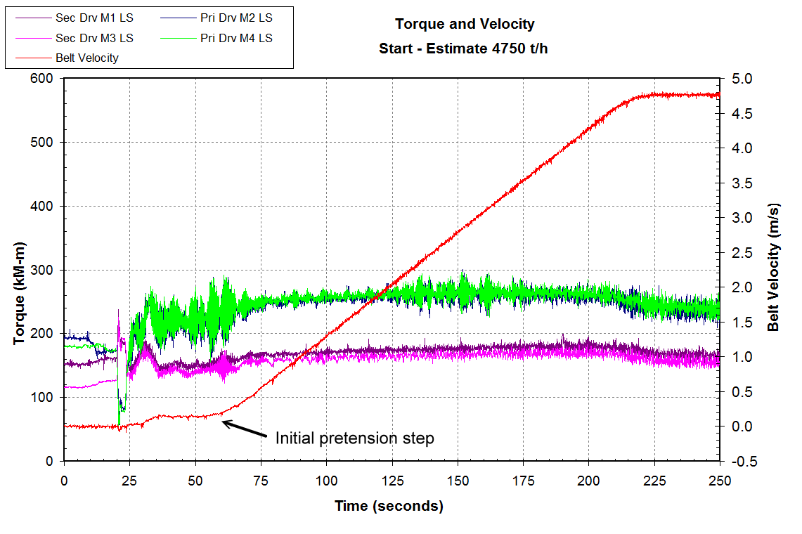 The signal path for an RF torque telemetry system