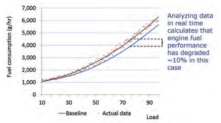 Engine Fuel Consumption Performance Data Graph